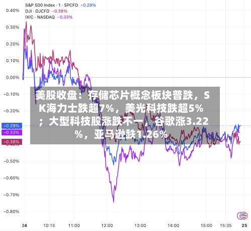 美股收盘：存储芯片概念板块普跌，SK海力士跌超7%，美光科技跌超5% ；大型科技股涨跌不一	，谷歌涨3.22%，亚马逊跌1.26%-第3张图片