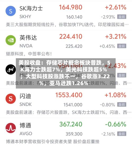 美股收盘：存储芯片概念板块普跌	，SK海力士跌超7%，美光科技跌超5% ；大型科技股涨跌不一，谷歌涨3.22%	，亚马逊跌1.26%-第2张图片