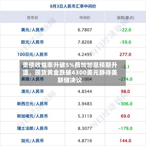 美债收益率升破5%叠加加息预期升温	，现货黄金跌破4300美元静待美联储决议-第1张图片