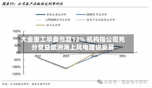 大金重工早盘涨超12% 机构指公司充分受益欧洲海上风电建设发展-第1张图片