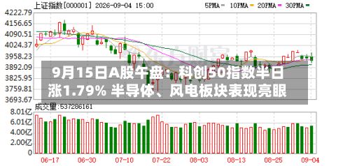 9月15日A股午盘：科创50指数半日涨1.79% 半导体、风电板块表现亮眼-第2张图片