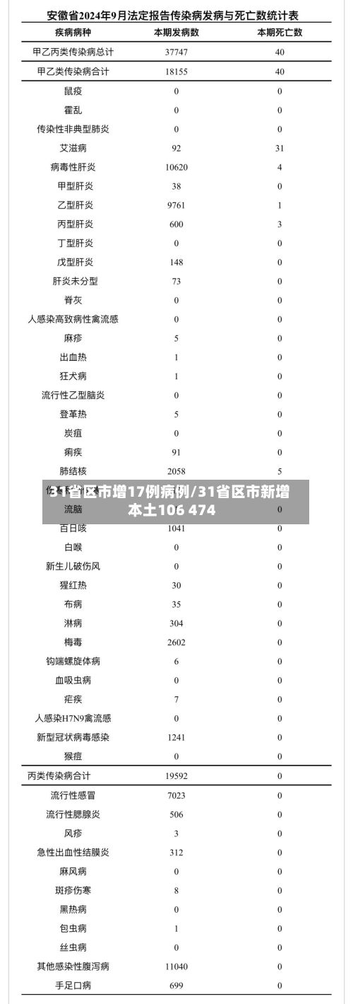 31省区市增17例病例/31省区市新增本土106 474