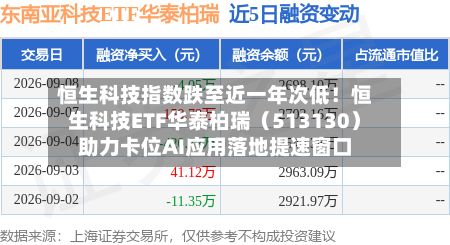 恒生科技指数跌至近一年次低！恒生科技ETF华泰柏瑞（513130）助力卡位AI应用落地提速窗口-第2张图片
