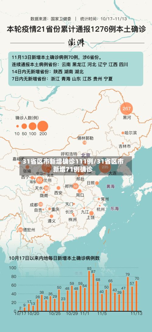 31省区市新增确诊111例/31省区市新增71例确诊-第2张图片