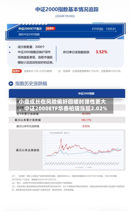 小盘成长在风险偏好回暖时弹性更大，中证2000ETF华泰柏瑞涨超2.02%-第3张图片