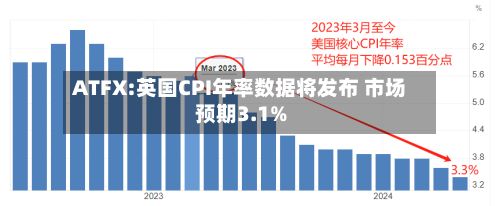 ATFX:英国CPI年率数据将发布 市场预期3.1%