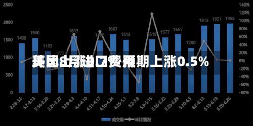 美国8月进口费用
环比上涨0.7% 预期上涨0.5%
