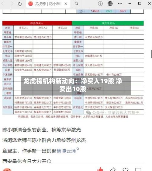 龙虎榜机构新动向:净买入19股 净卖出10股