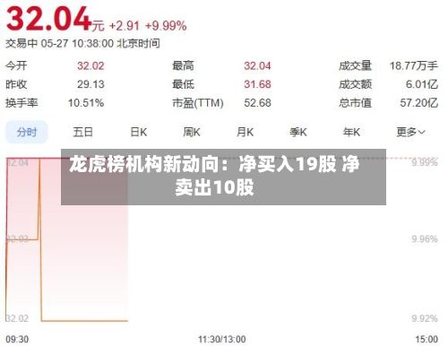 龙虎榜机构新动向:净买入19股 净卖出10股-第3张图片
