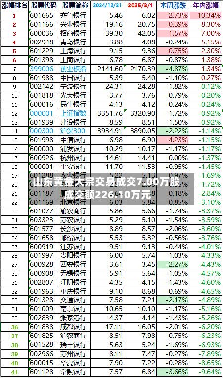 山东黄金大宗交易成交7.00万股 成交额226.10万元-第1张图片