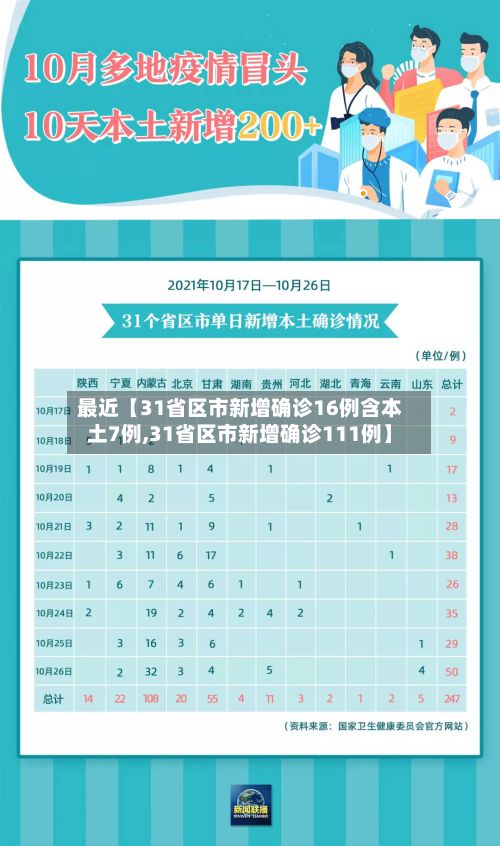 最近【31省区市新增确诊16例含本土7例,31省区市新增确诊111例】