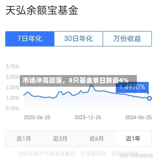 市场冲高回落	，8只基金单日跌逾4%-第2张图片