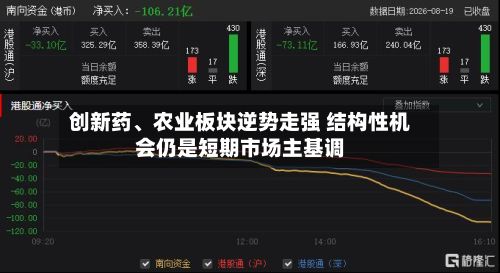 创新药、农业板块逆势走强 结构性机会仍是短期市场主基调-第2张图片