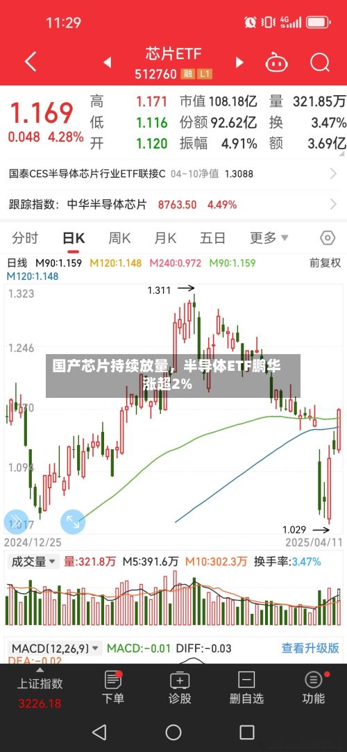国产芯片持续放量，半导体ETF鹏华涨超2%-第2张图片