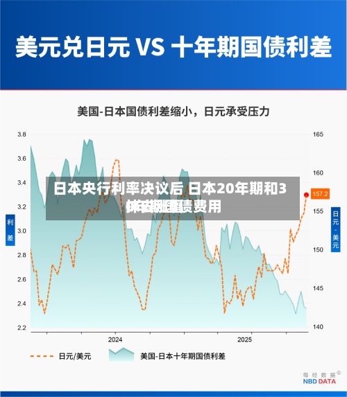 日本央行利率决议后 日本20年期和30年期国债费用
抹去涨幅