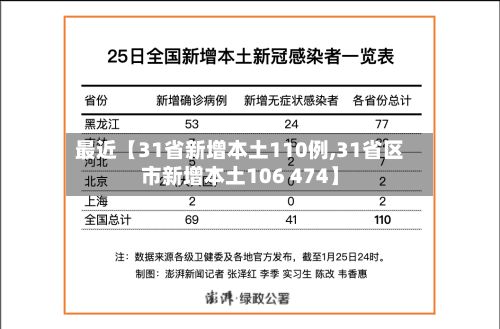 最近【31省新增本土110例,31省区市新增本土106 474】-第2张图片