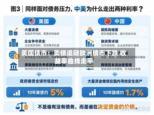 美国债市:美债追随欧洲债市下跌 收益率曲线走平