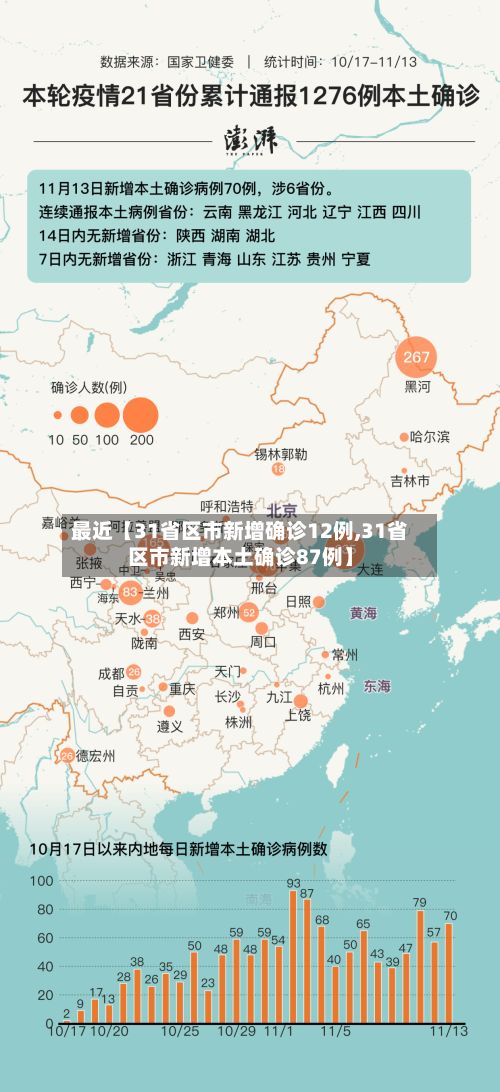 最近【31省区市新增确诊12例,31省区市新增本土确诊87例】