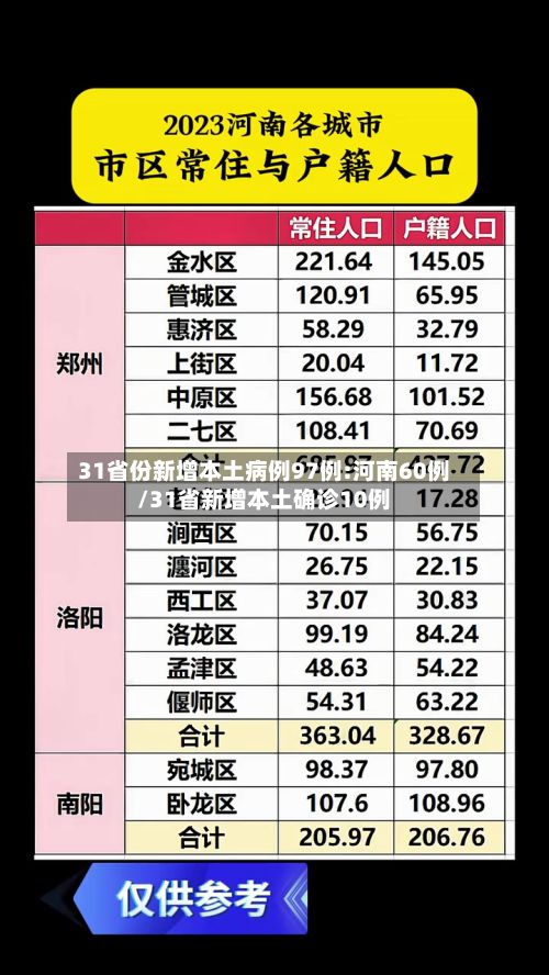 31省份新增本土病例97例:河南60例/31省新增本土确诊10例