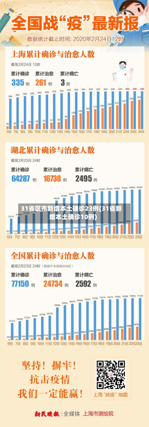 31省区市新增本土确诊23例(31省新增本土确诊10例)
