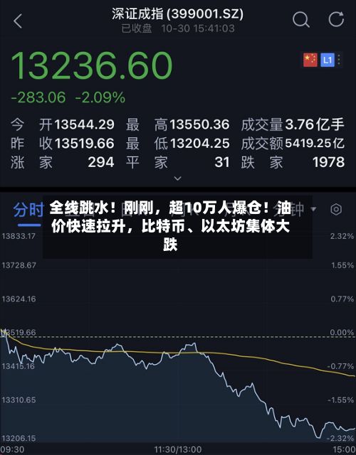 全线跳水！刚刚	，超10万人爆仓！油价快速拉升，比特币、以太坊集体大跌-第2张图片