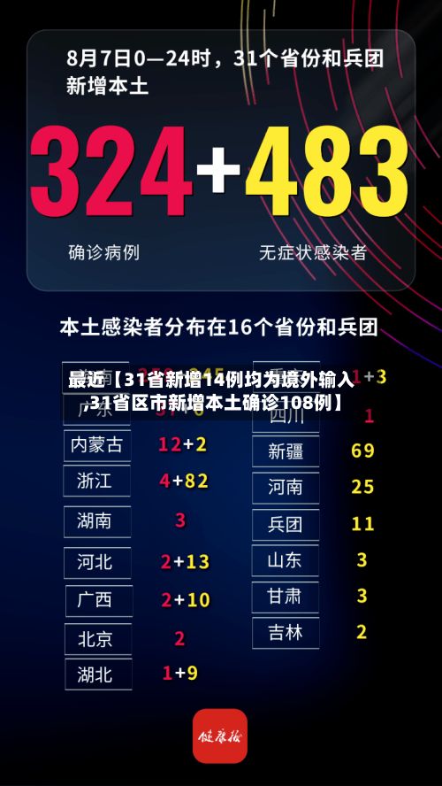 最近【31省新增14例均为境外输入,31省区市新增本土确诊108例】-第3张图片