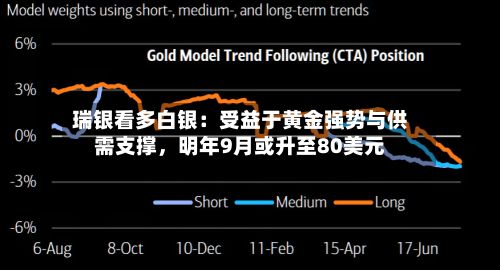 瑞银看多白银：受益于黄金强势与供需支撑，明年9月或升至80美元-第1张图片