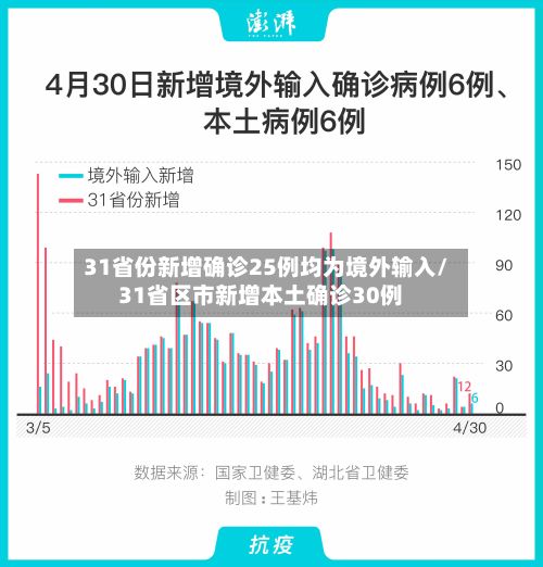 31省份新增确诊25例均为境外输入/31省区市新增本土确诊30例