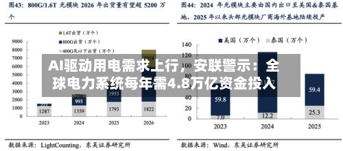 AI驱动用电需求上行	，安联警示：全球电力系统每年需4.8万亿资金投入-第3张图片