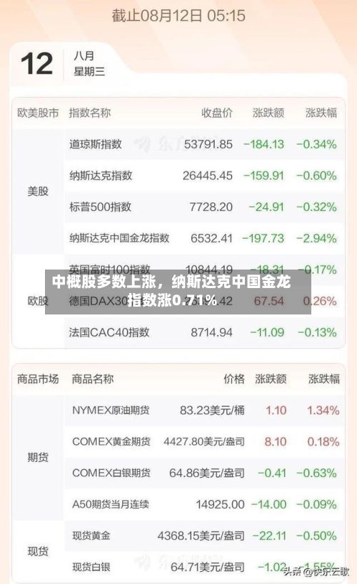 中概股多数上涨，纳斯达克中国金龙指数涨0.71%