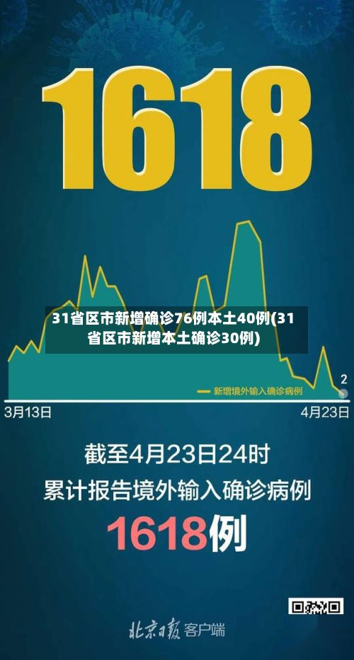31省区市新增确诊76例本土40例(31省区市新增本土确诊30例)-第2张图片