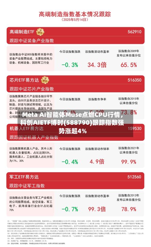 Meta AI智能体Muse点燃CPU行情，科创AIETF博时(588790)跟踪指数强势涨超4%