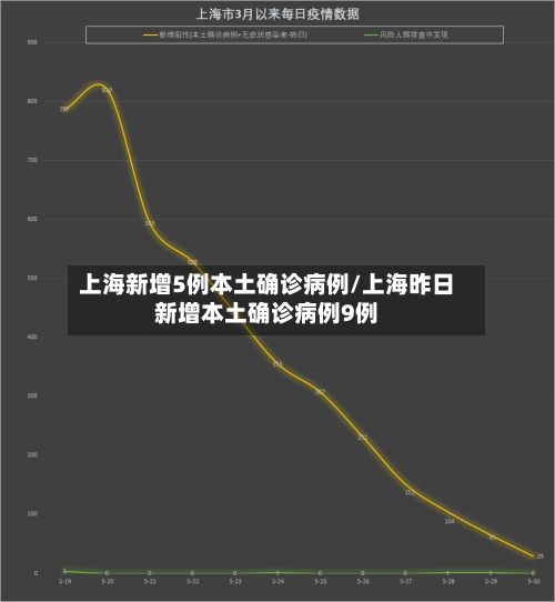 上海新增5例本土确诊病例/上海昨日新增本土确诊病例9例
