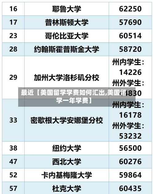 最近【美国留学学费如何汇出,美国留学一年学费】-第2张图片