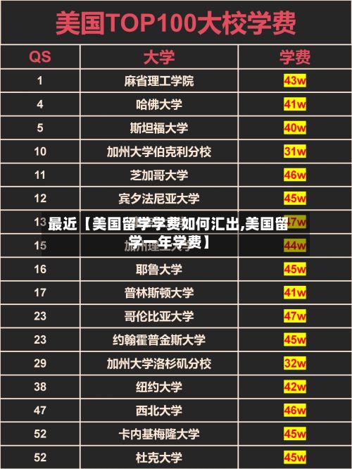 最近【美国留学学费如何汇出,美国留学一年学费】