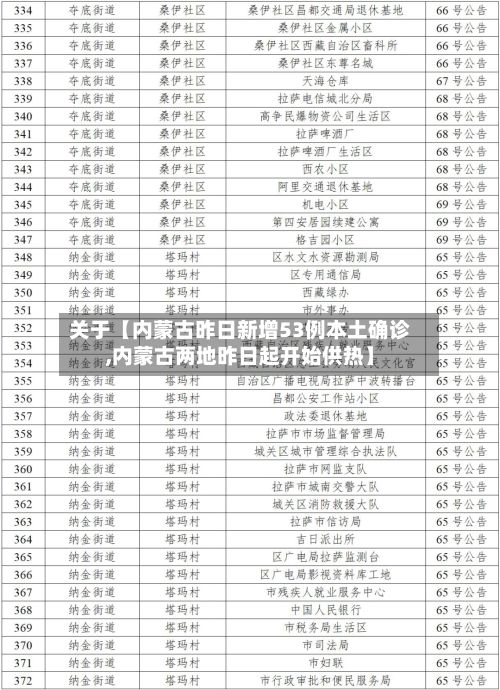 关于【内蒙古昨日新增53例本土确诊,内蒙古两地昨日起开始供热】