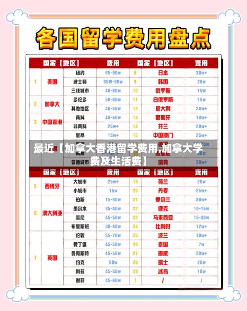 最近【加拿大香港留学费用,加拿大学费及生活费】-第2张图片
