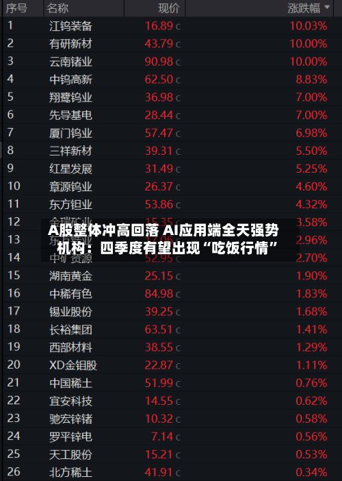 A股整体冲高回落 AI应用端全天强势 机构：四季度有望出现“吃饭行情	”-第2张图片