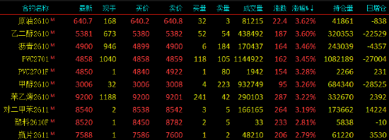 开盘|国内期货主力合约涨跌不一，SC原油等涨超3%