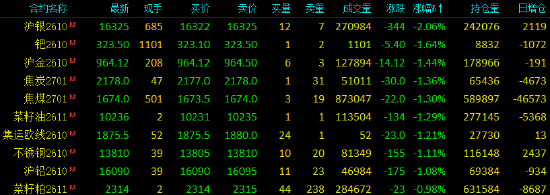 开盘|国内期货主力合约涨跌不一	，SC原油等涨超3%