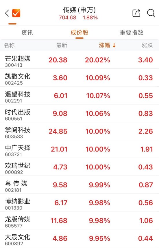 两大板块	，涨停潮！600371，6连板