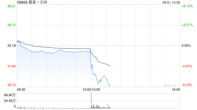 蔚来股价午后跳水创年内新低，8月交付同比增14.5%