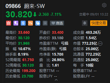 蔚来股价午后跳水创年内新低，8月交付同比增14.5%
