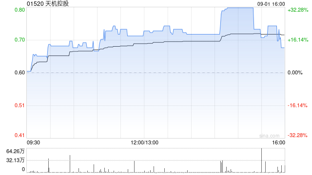 天机控股午后涨超19% 公司推出MokenLogic macOS预览版