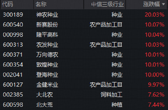“最强厄尔尼诺”持续发酵	，种植链再掀涨停潮！农牧渔板块全线爆发，机构高呼大种植投资机会凸显