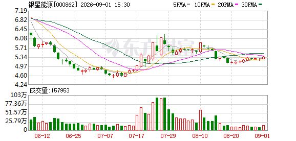 银星能源:公司将于9月11日召开2026年半年度网上业绩说明会