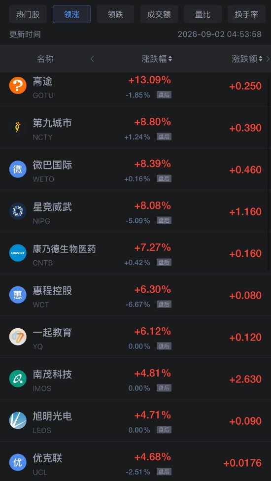 9月2日热门中概股多数下跌	，阿里巴巴跌1%，贝壳涨超3%