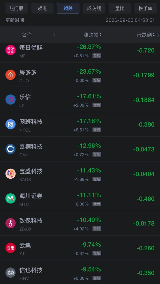 9月2日热门中概股多数下跌，阿里巴巴跌1%，贝壳涨超3%