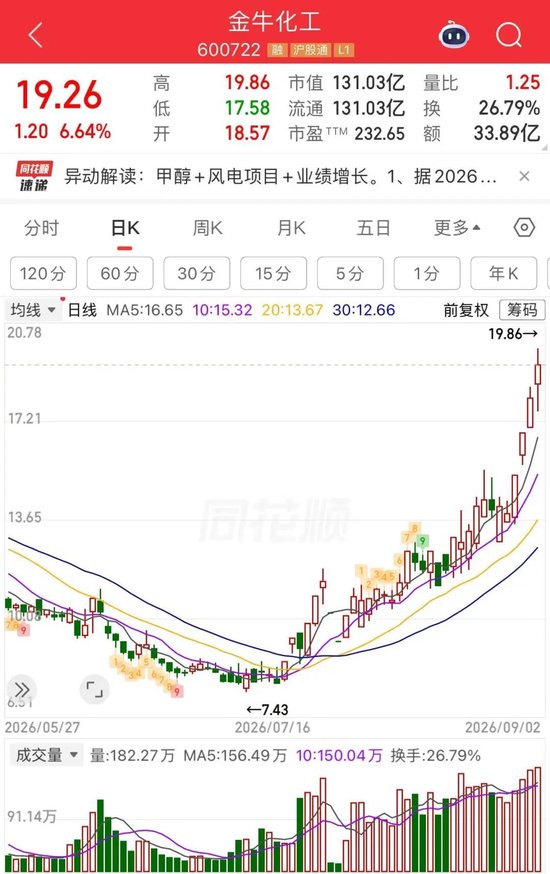 11天7板翻倍牛股	，超10万手封单跌停