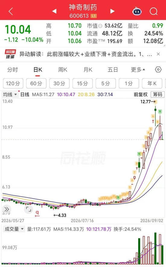11天7板翻倍牛股，超10万手封单跌停